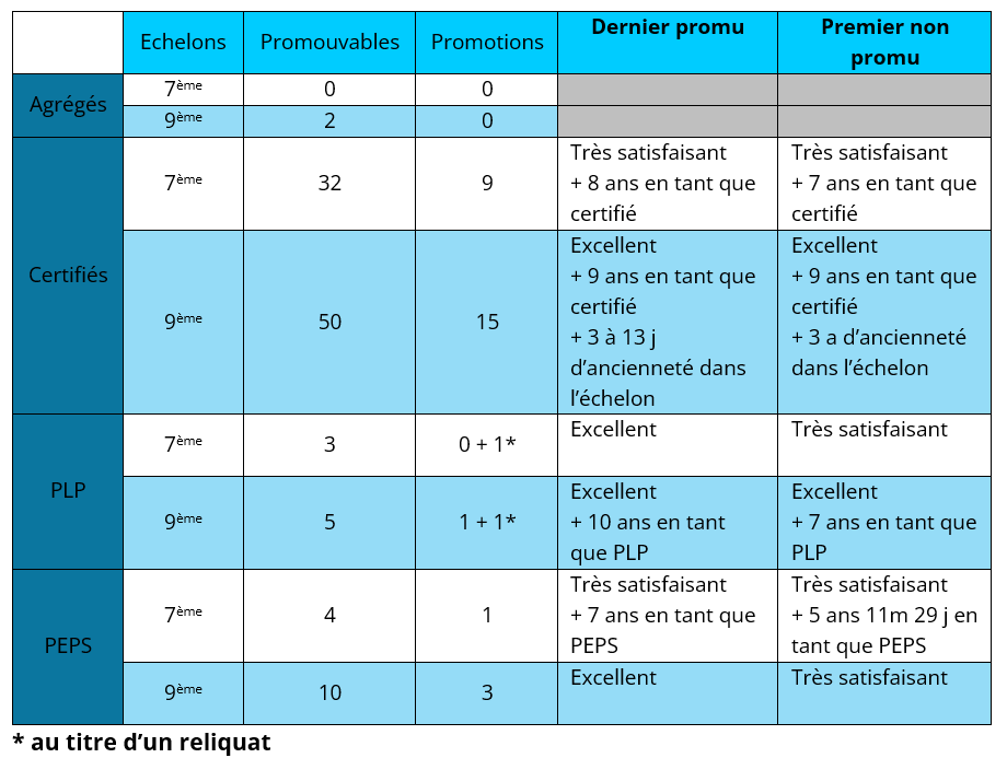 1- Bilan des promotions
