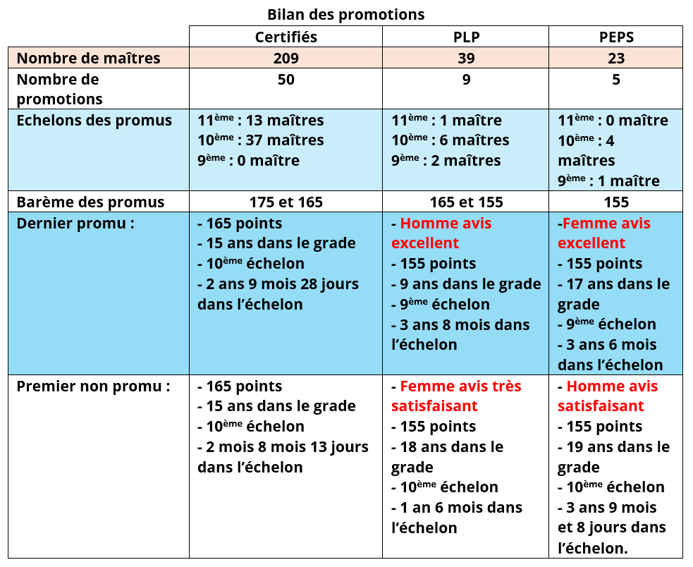 3- Bilan des promotions hors classe
