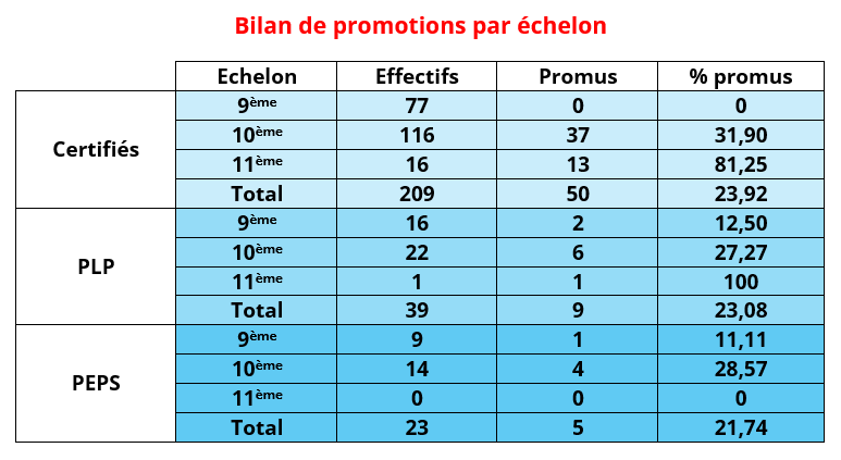 4- Bilan de promotion par échelon